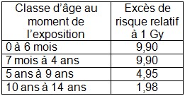 Effet de la radioactivit sur la Thyrode