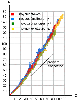 Isotopes radioactifs