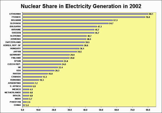 Part du nuclaire dans le monde