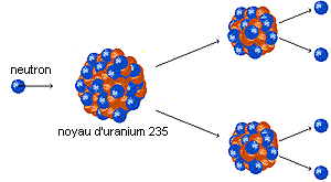 Dsintgration d'un atome et raction en chaine